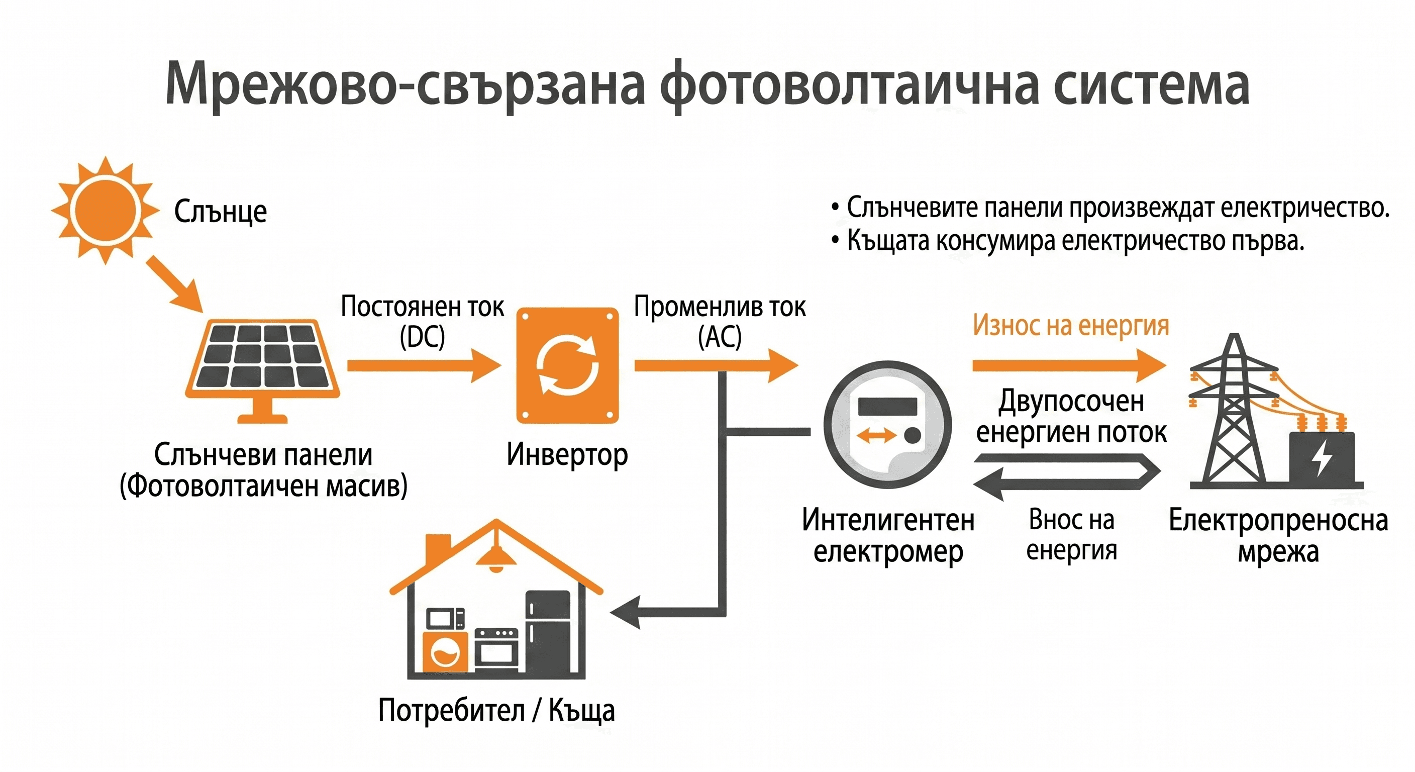 Мрежово-свързана фотоволтаична система